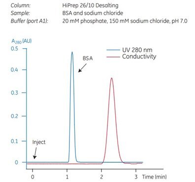 A typical desalting of BSA using a chromatography system.