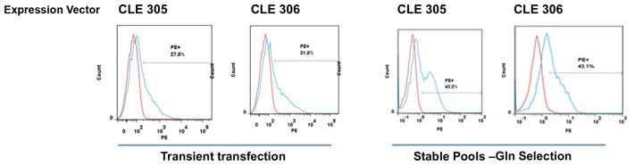 Surface antigen staining of the secreted IgG using a PE conjugated antibody followed by FACS analysis.