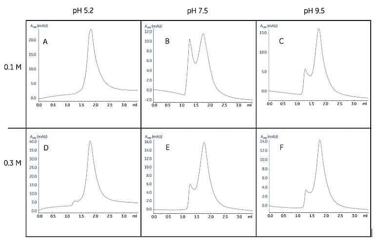 Screening of pH and ion strength conditions