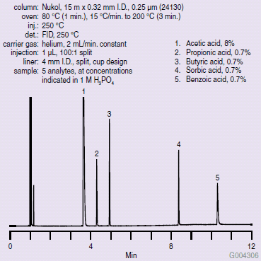 Organic Acids on the Nukol (24130)