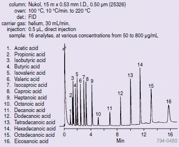 Short and Long Chain Free Fatty Acids on the Nukol (25326)