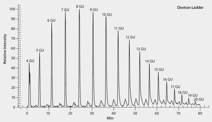 Separation of a Procainamide Labeled Dextran Ladder