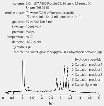 Analysis of Oxidized Filgrastim Using an Optimized Method