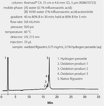 Analysis of Oxidized Filgrastim Using the USP Method