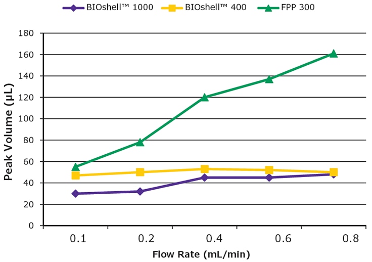 SigmaMAb peak volume versus flow rate