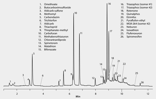 LC/MS/MS Analysis of Pesticide Residues in Pistachios