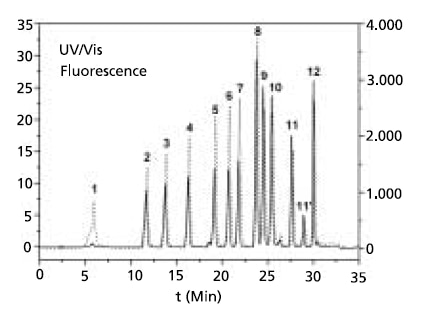 Liquid chromatographic separation of NBDPZ