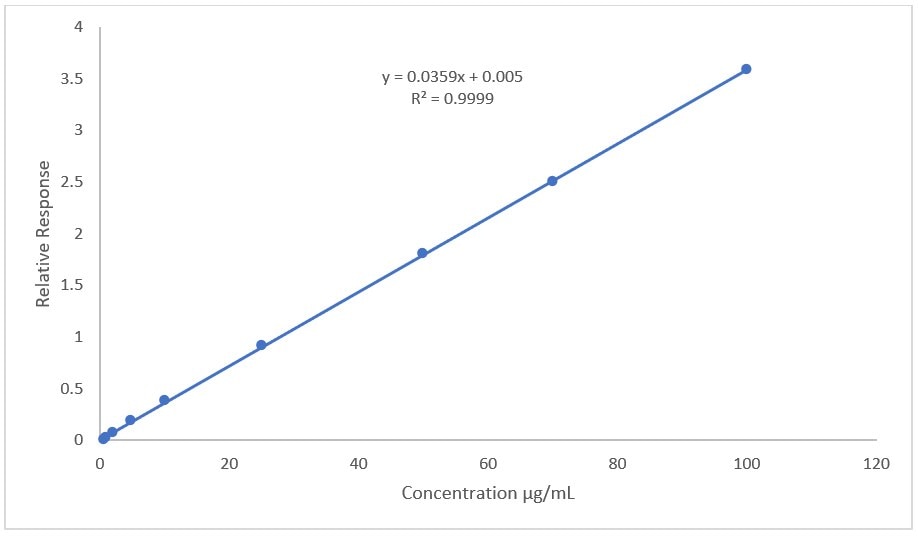 Calibration curve for α-Terpinene standards from 0.75 µg/ml to 100 µg/ml