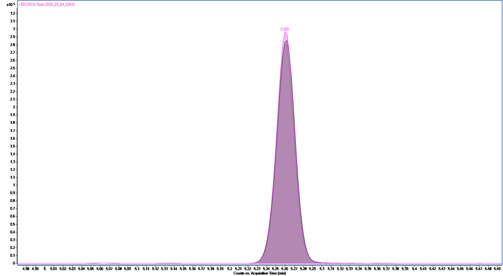 Three injections of 50 mg/mL α-Pinene standard