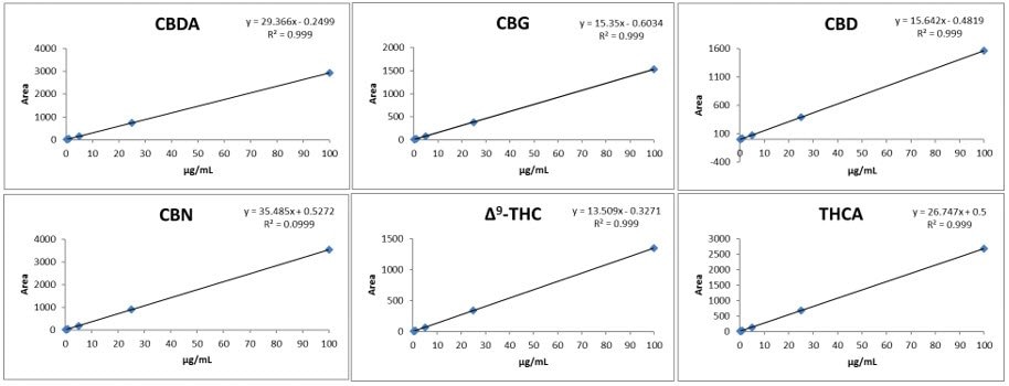 Rapid high-resolution gradient method