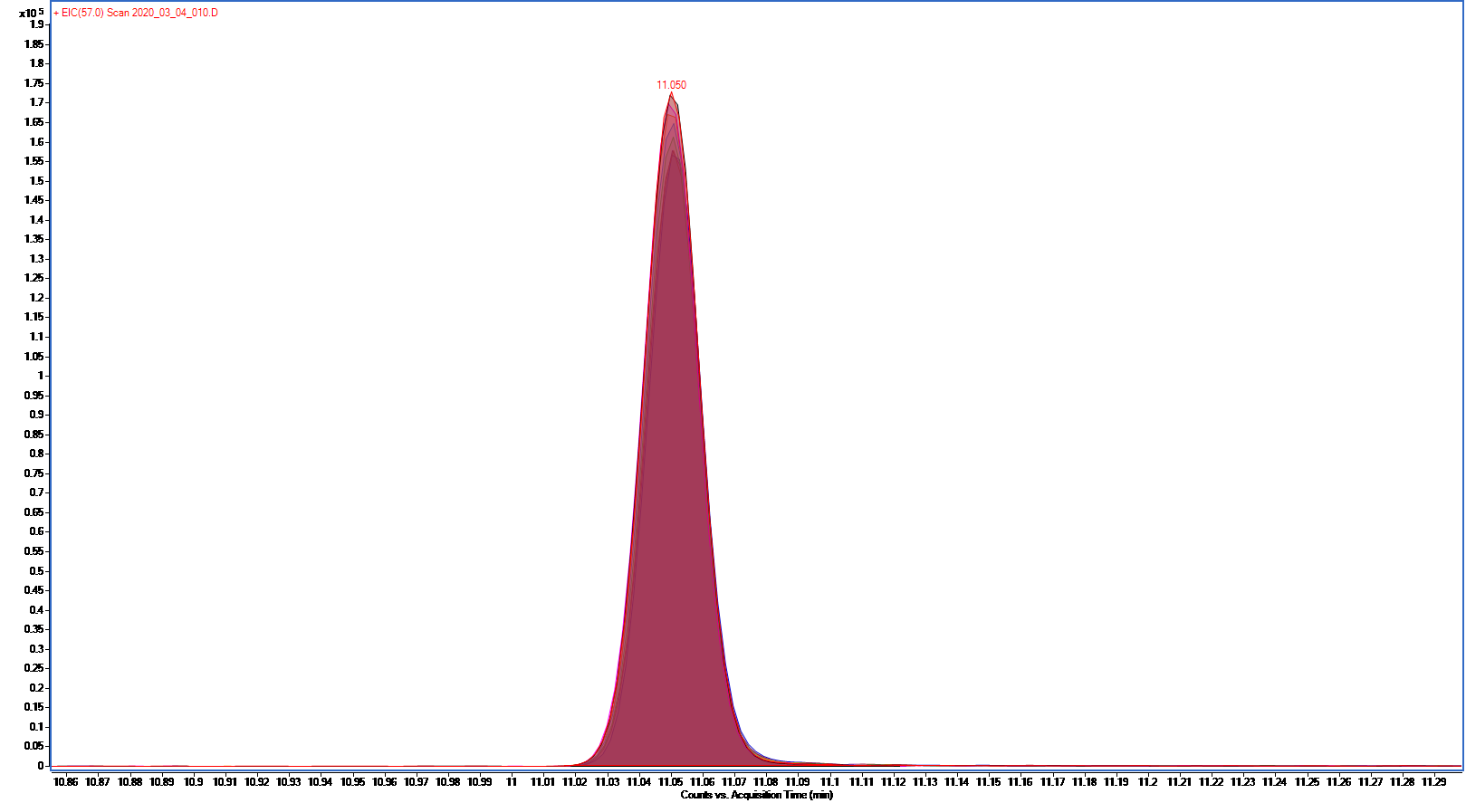 Overlaid EIC chromatograms