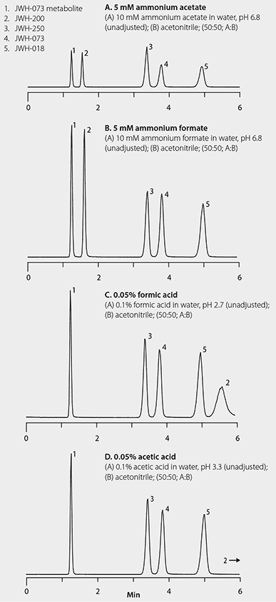 LC-MS/MS Resolution and Response of Spice Cannabinoids with Various Ionic Mobile Phase Additives