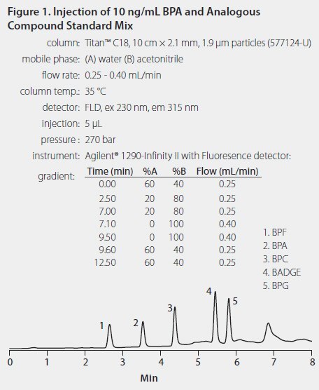 Injection of 10 ng/mL BPA and Analogous Compound Standard