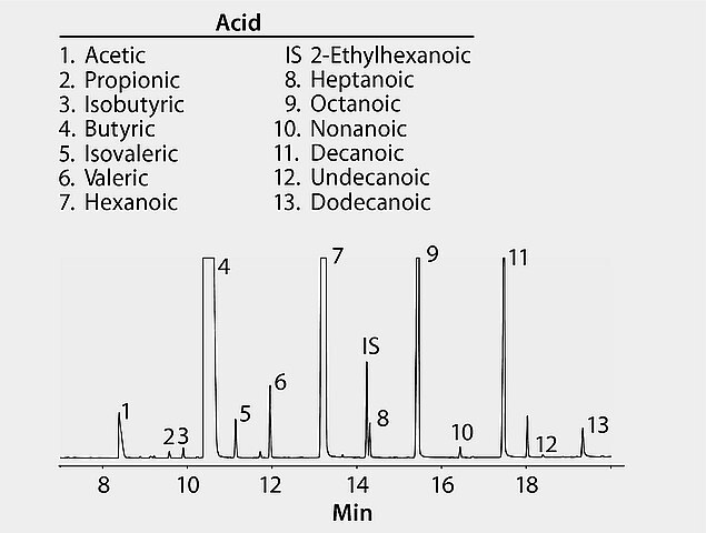 GC Analysis of Free Fatty Acids in Parmesan Cheese using Nukol™ after SPME using 65 μm Carbowax/DVB Fiber