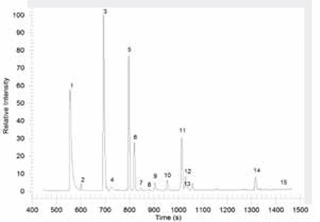 gc-ms-analysis-of-voc