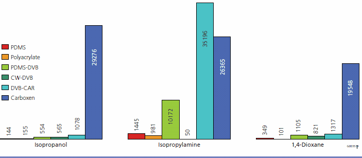 Area Response by Fiber Type