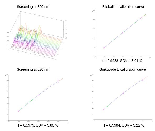 Screening and Calibration Curve