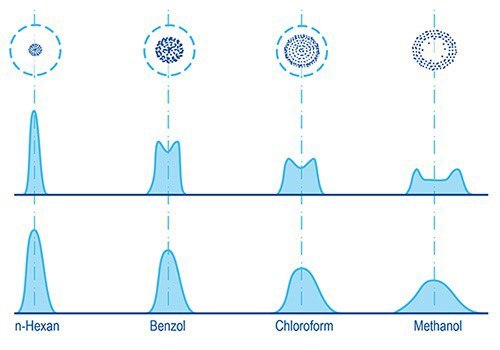 Substance distribution in TLC as a function of the solvent