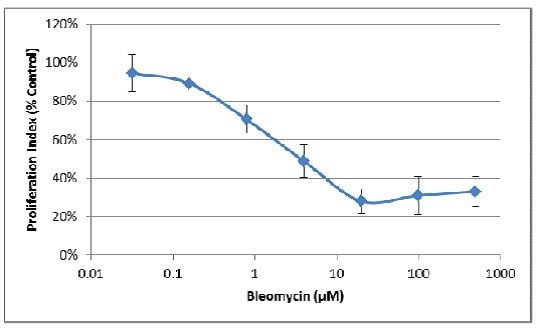 Bleomycin proliferation index