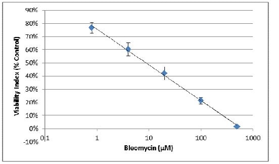 Bleomycin viability index trendline