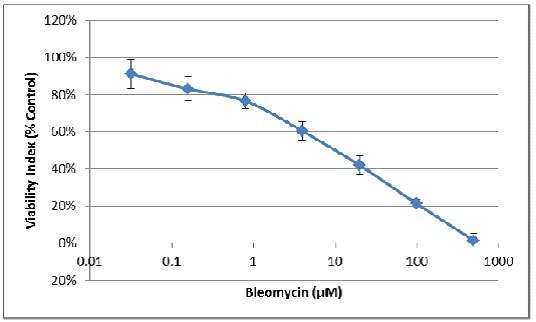 Bleomycin viability index