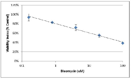 IC50 ~ 30 µM Bleomycin for MDA-MB-231 spheroids.