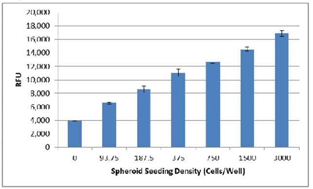 RFU Spheroid Seeding Density