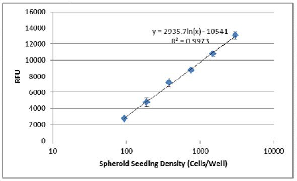 Cell Seeding Density and RFU trendline