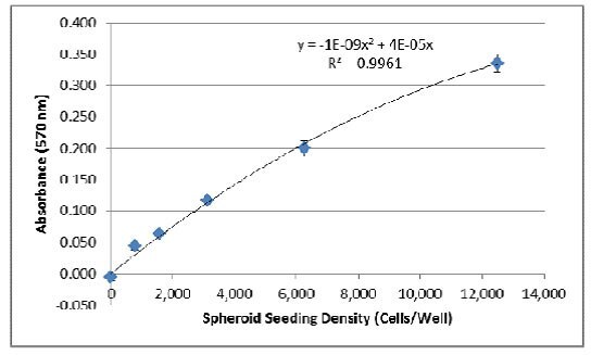 Spheroid seeding density trendline