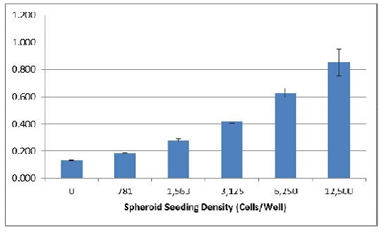 Spheroid seeding density