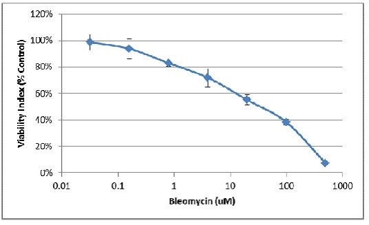 Viability Index as a Percentage of Control