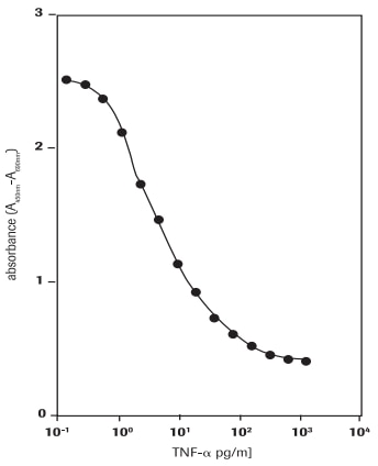 Determination of the cytotoxic activity