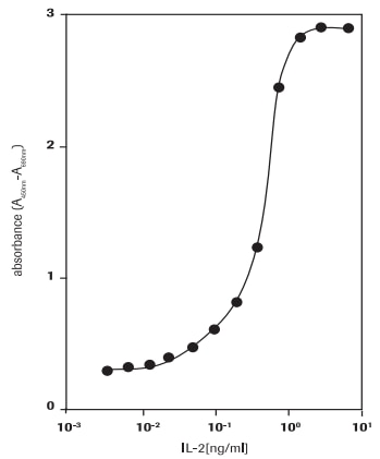 Measurement of proliferation of CTLL-2 cells