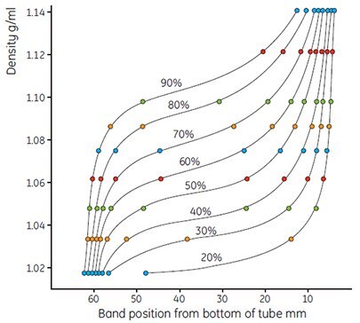 Use of colored Density Marker Beads to show gradient shape