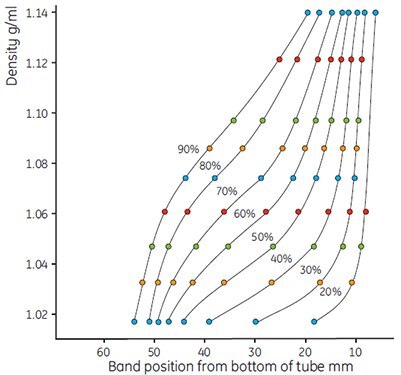 Use of colored Density Marker Beads to show gradient shapes