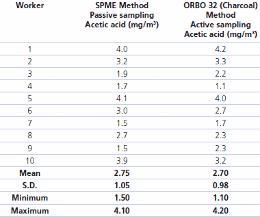 Table 2. Concentration of Acetic Acid environmental values (mg/m3) detected with the two sampling system.