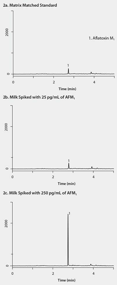 LC/MS Analysis of AFM1 in Milk after SPE Cleanup