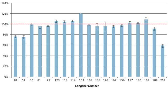 Figure 3. Average Recoveries of PCBs From 10 ng/g Spiked Cod Liver Oil Samples Using Supelclean EZ-POP NP Followed by Silica Gel SPE Cleanup, (n=6).