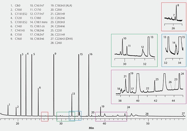 GC Analysis of Fatty Acids in Powdered