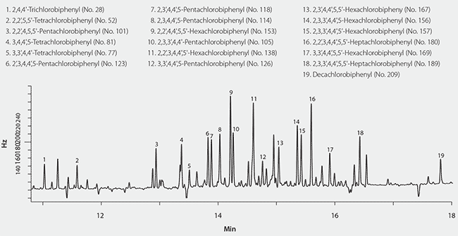 Figure 2. GC/ECD Analysis of Fish Oil Spiked With PCBs Using Supelclean EZ-POP NP Followed by Silica Gel SPE Cleanup.