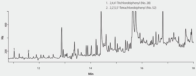 Figure 1. GC/ECD Analysis of Fish Oil Spiked With PCBs After Only Extracting With Supelclean EZ-POP NP.