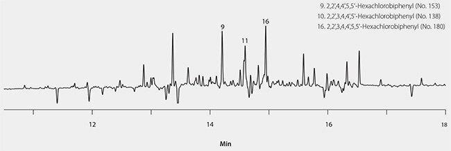 Figure 4. GC/ECD Analysis of Unspiked Cod Liver Oil Sample for Targeted PCB Congeners Using Supelclean EZ-POP NP Followed by Silica Gel SPE Cleanup.