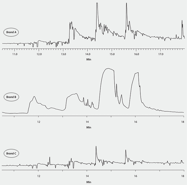 Figure 7. GC/ECD Analysis of Extracts of Fish Oil Capsules, Prepared Using the Supelclean EZ-POP NP/Silica Gel Method.