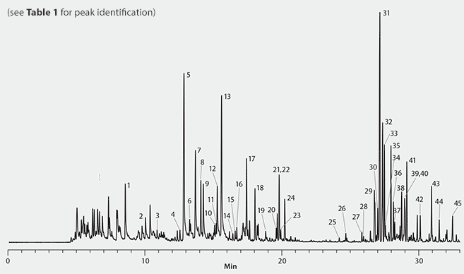 Headspace SPME-GC/MS Analysis of Dried Cannabis Sativa