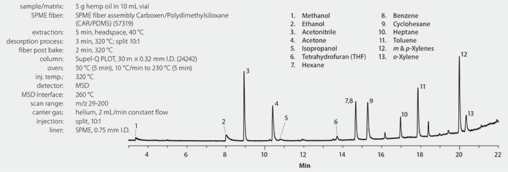 Hemp Extract Spiked at 10 ng/g with Solvents