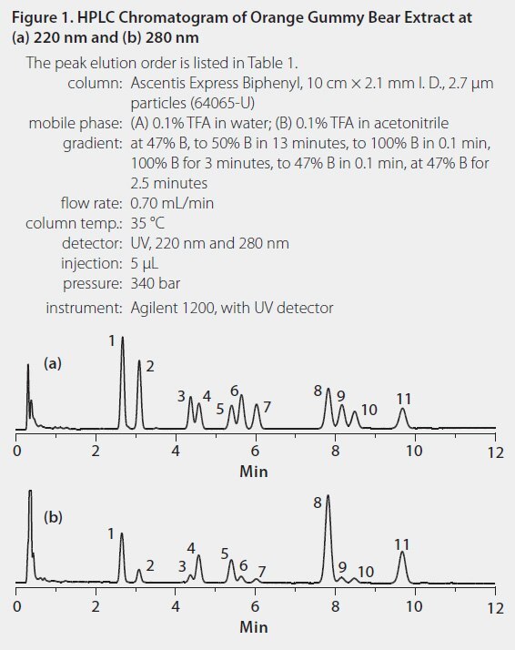 HPLC Chromatogram of Orange Gummy Bear Extract