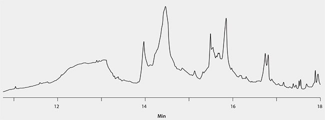 Figure 6. Spiked Cod Liver Oil Extract, Prepared Using Silica Gel SPE and C18 SPE for Cleanup