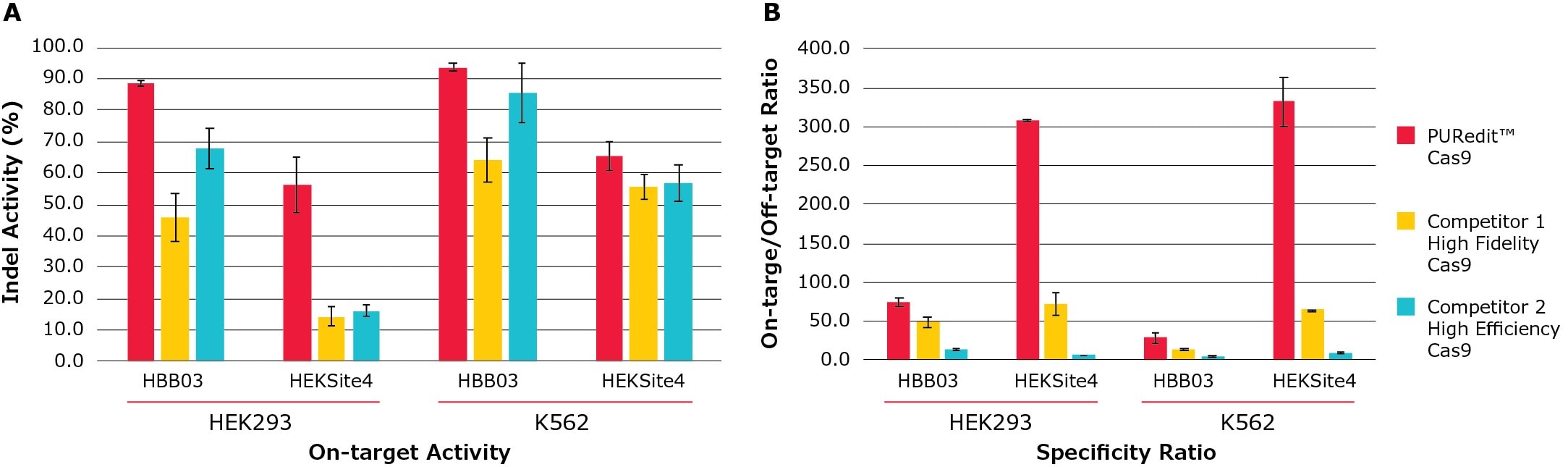 PURedit™ CRISPR RNPs display higher on-target gene editing efficiency and lower off-target cutting in multiple cell models compared to competitors.