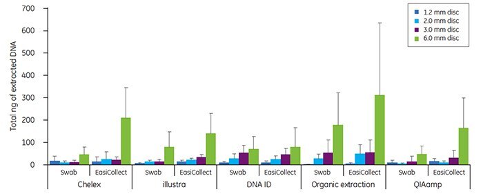 Total DNA (ng) isolated from discs taken from the center of an FTA card containing buccal cells