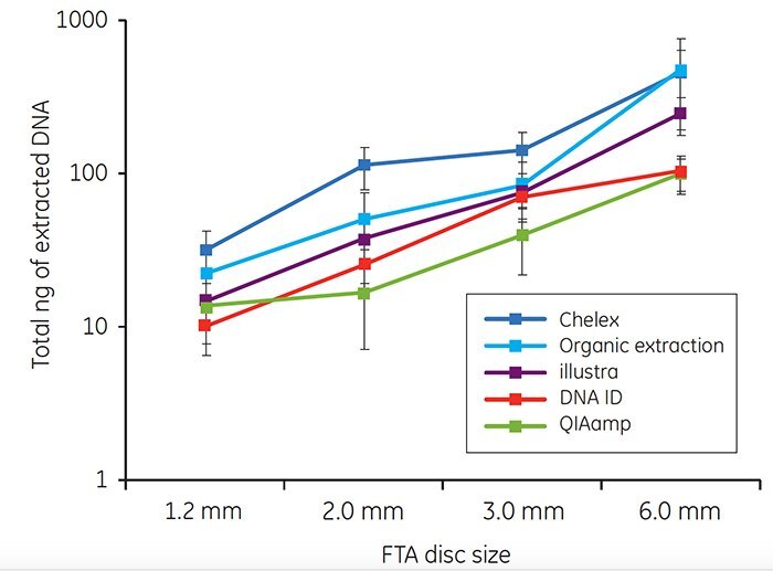 Total DNA (ng) isolated from discs taken from the center of FTA cards